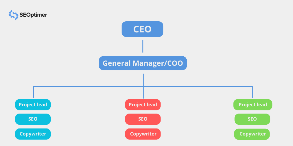 estructura de agencia de marketing